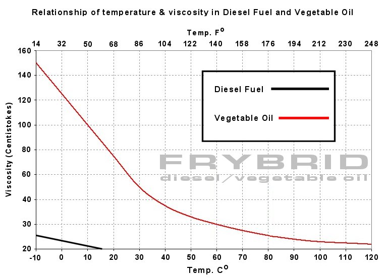 Diesel Fuel Viscosity Chart